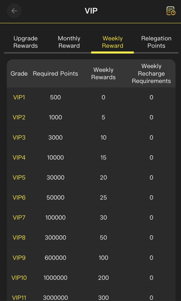 3R3R Game VIP weekly reward table VIP1 to VIP25 Pakistan 2026