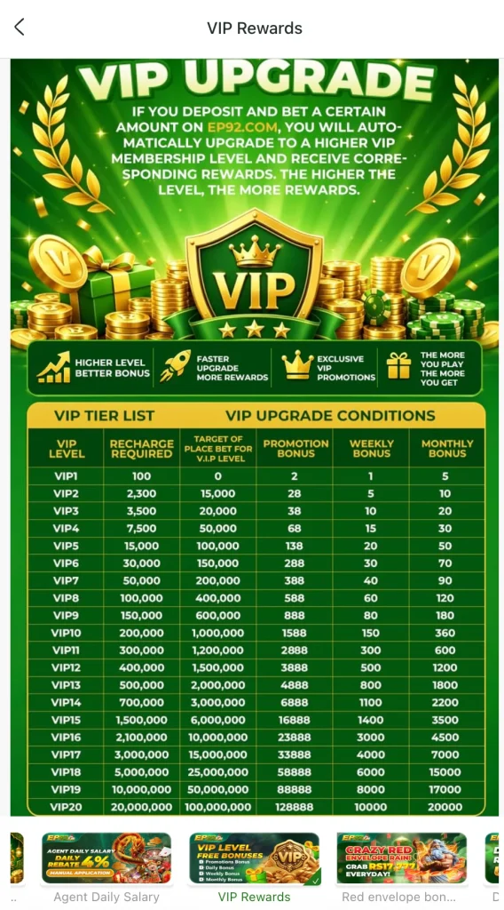 EP92 Game VIP rewards system table showing VIP1 to VIP20 upgrade conditions and bonuses Pakistan