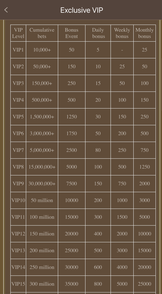 HC777 Game VIP levels 1 to 15 with daily weekly monthly bonus amounts starting from VIP1 Pakistan 2026