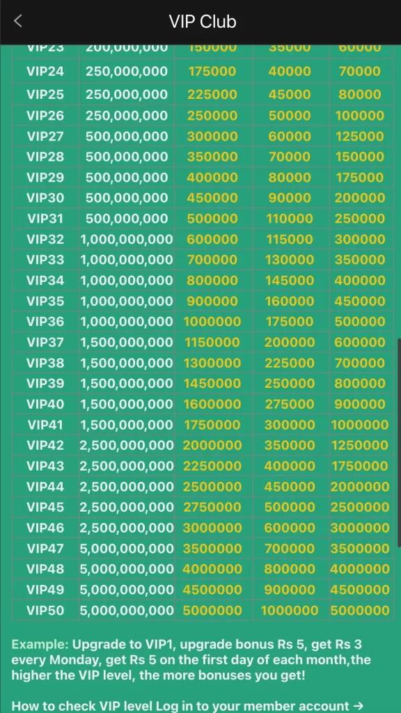 VK999 Game VIP Club table VIP23 to VIP50 upgrade weekly and monthly bonus amounts Pakistan