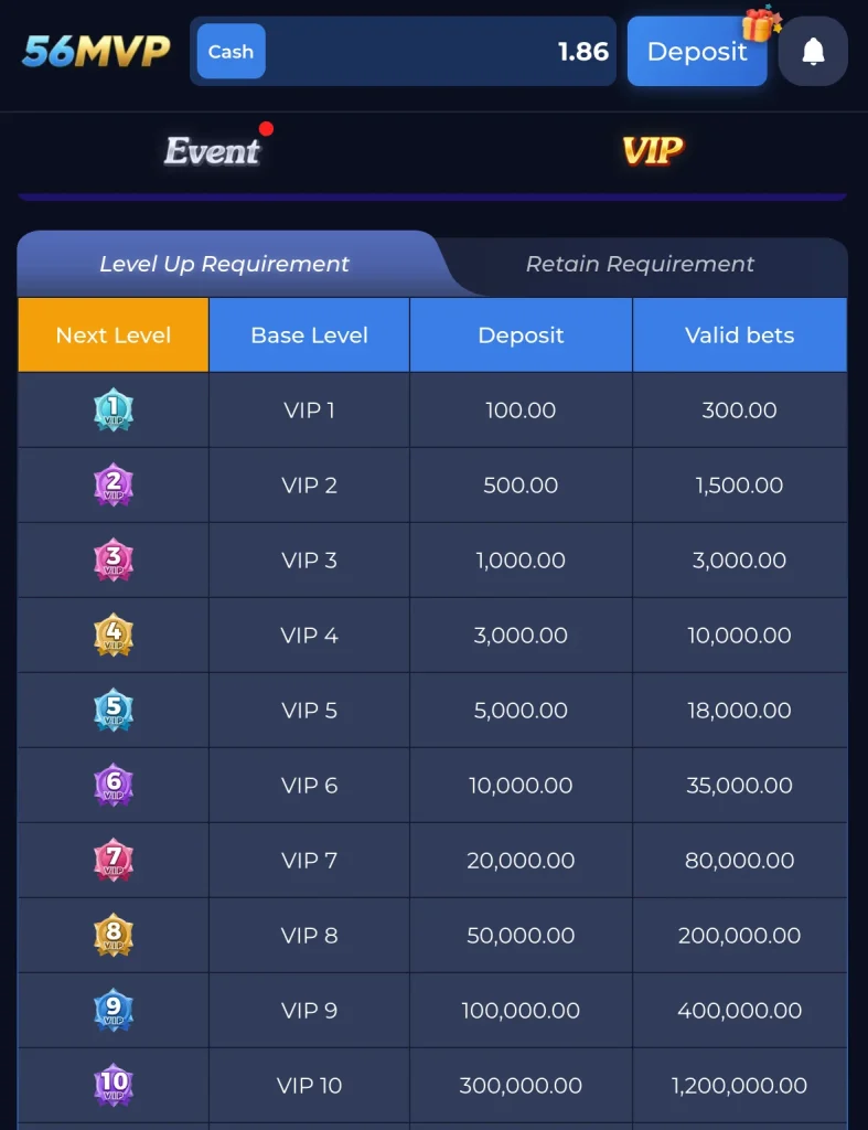 56MVP Game VIP level up requirements VIP1 Rs100 deposit to VIP10 Rs300000 deposit Pakistan 2026