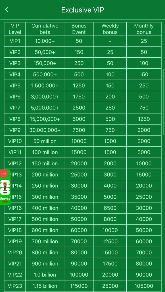 BET939 Game exclusive VIP levels 1 to 23 showing weekly and monthly bonus amounts Pakistan 2026